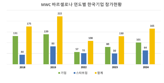  165  `MWC 2024` ١  ÿϰ  ġ 